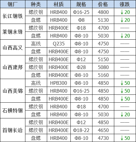 2021年12月13日鋼廠調(diào)價(jià)通知+12月13日全國(guó)鋼材實(shí)時(shí)價(jià)格！-鋼鐵行業(yè)資訊