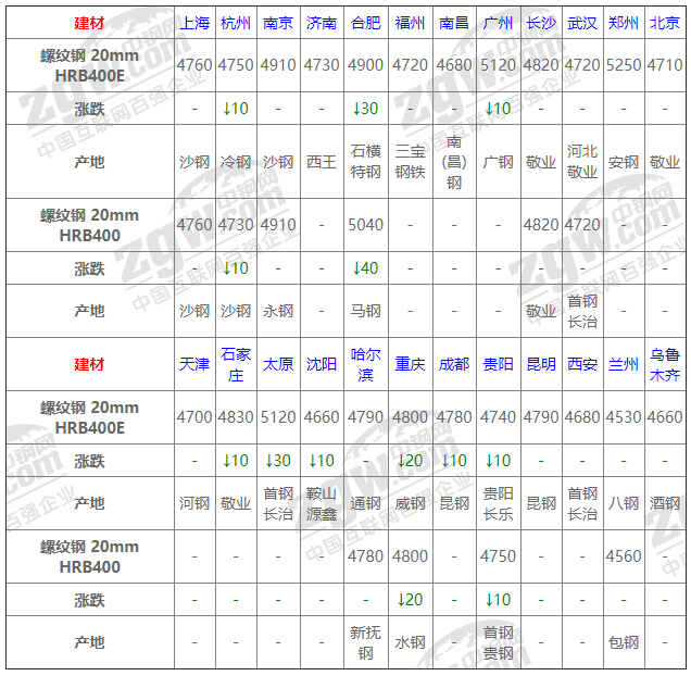 2021年12月13日鋼廠調(diào)價(jià)通知+12月13日全國(guó)鋼材實(shí)時(shí)價(jià)格！-鋼鐵行業(yè)資訊